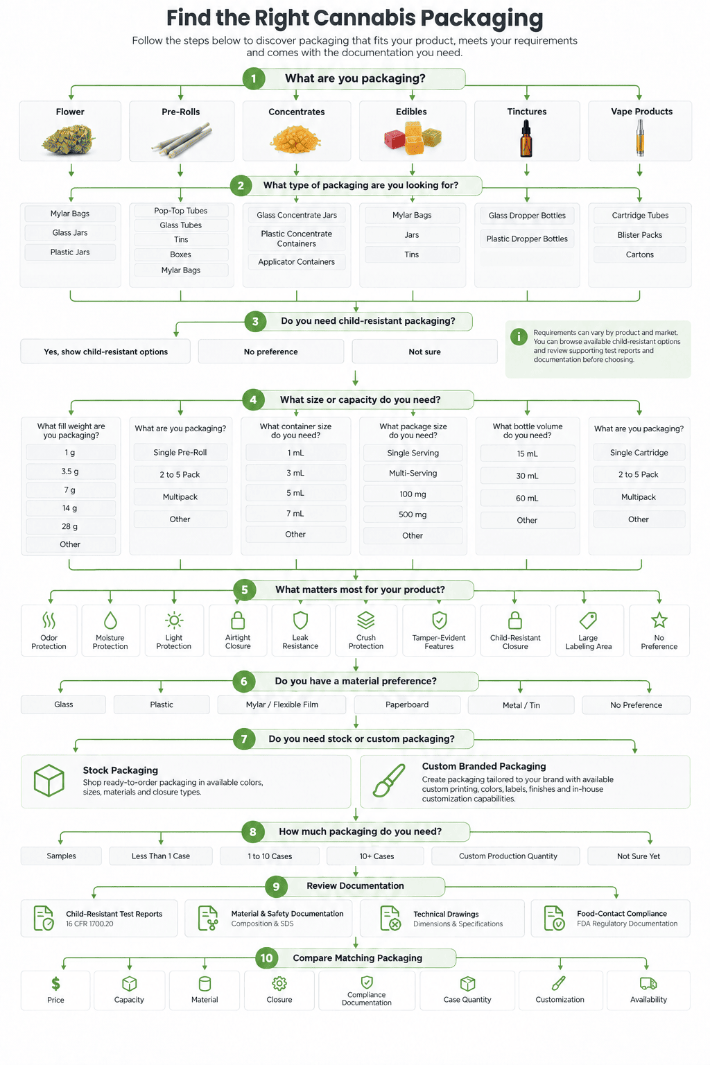 Cannabis packaging decision tree for choosing packaging by product type, child resistance, size, material, customization, quantity and documentation